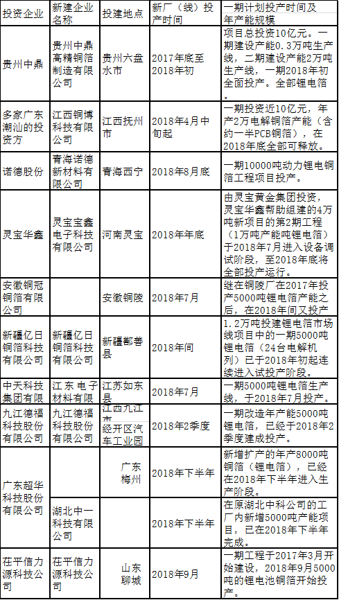 2018年國(guó)內(nèi)已完成投建、擴(kuò)建的國(guó)內(nèi)銅箔項(xiàng)目新增產(chǎn)能統(tǒng)計(jì) 2018年國(guó)內(nèi)已完成投建、擴(kuò)建的國(guó)內(nèi)銅箔項(xiàng)目新增產(chǎn)能統(tǒng)計(jì)