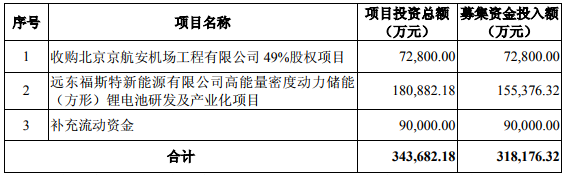 總投資18.09億元 遠東福斯特擬建高能量密度方形鋰電池項目