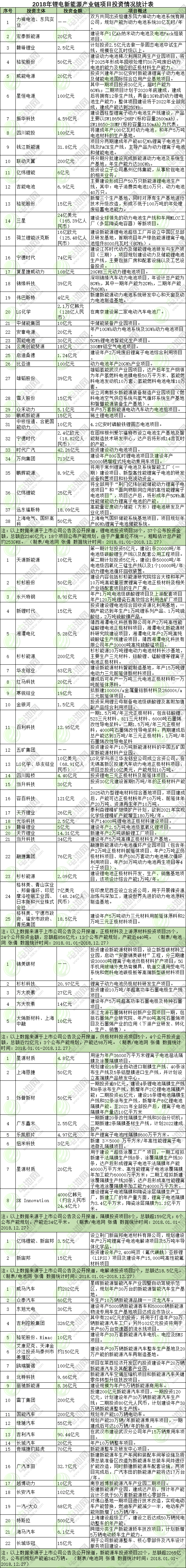 2018百個新能源電池項目投逾5710億 “買買買”與“活下去”如何兼顧 2018百個新能源電池項目投逾5710億 “買買買”與“活下去”如何兼顧