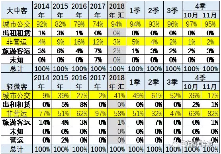 2018年新能源客車市場走勢總體較弱 盈利依賴補貼 2018年新能源客車市場走勢總體較弱 盈利依賴補貼