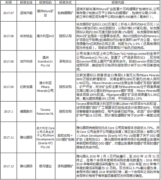 鋰價從16.8萬到7.8萬 這兩年鋰市究竟發生了什么動蕩！
