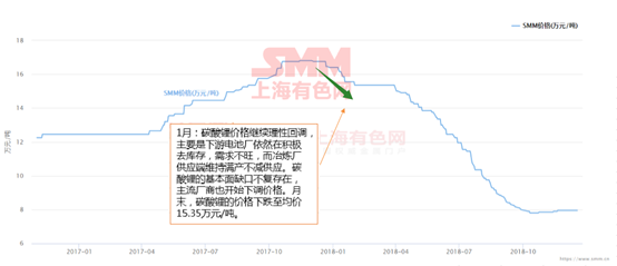鋰價從16.8萬到7.8萬 這兩年鋰市究竟發生了什么動蕩！