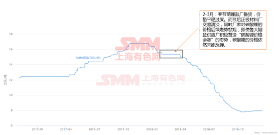 鋰價從16.8萬到7.8萬 這兩年鋰市究竟發生了什么動蕩！