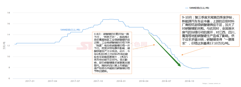 鋰價從16.8萬到7.8萬 這兩年鋰市究竟發生了什么動蕩！
