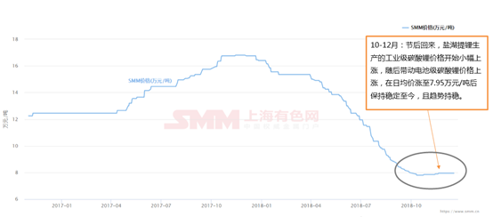 鋰價從16.8萬到7.8萬 這兩年鋰市究竟發生了什么動蕩！