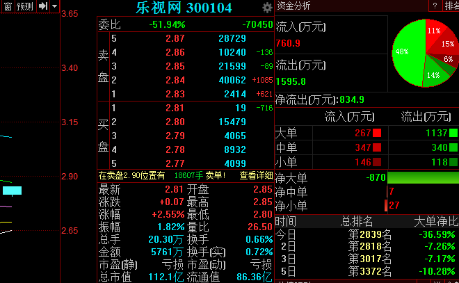 樂視網稱與FF無股權關系 股價高開逾4%