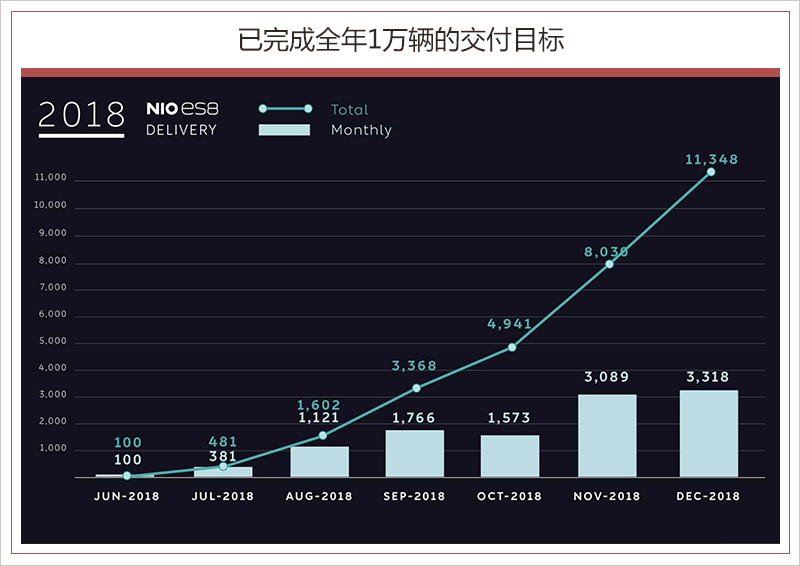 超額完成目標(biāo)!2018年蔚來ES8交付超1.1萬輛 超額完成目標(biāo)!2018年蔚來ES8交付超1.1萬輛
