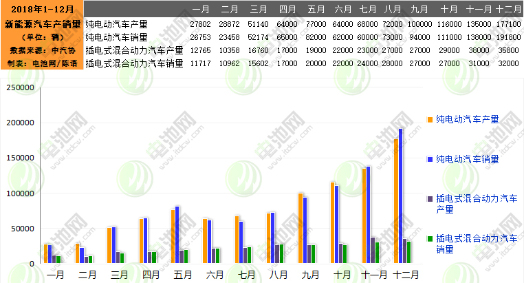 2018年我國新能源汽車生產(chǎn)127萬輛 銷售125.6萬輛 2018年我國新能源汽車生產(chǎn)127萬輛 銷售125.6萬輛