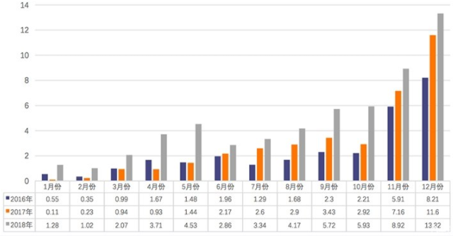 2018年我國動力電池產(chǎn)量達(dá)70.6GWh 裝車量56.9GWh