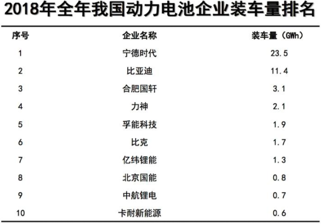 2018年我國動力電池產(chǎn)量達(dá)70.6GWh 裝車量56.9GWh