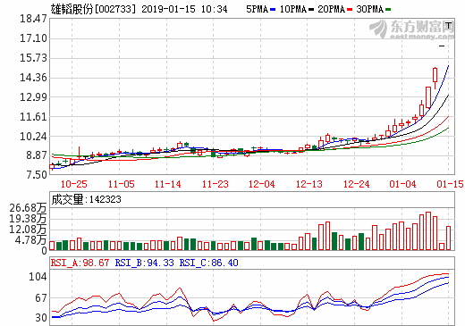 燃料電池板塊分化 龍頭雄韜股份再度漲停收獲四連板 燃料電池板塊分化 龍頭雄韜股份再度漲停收獲四連板