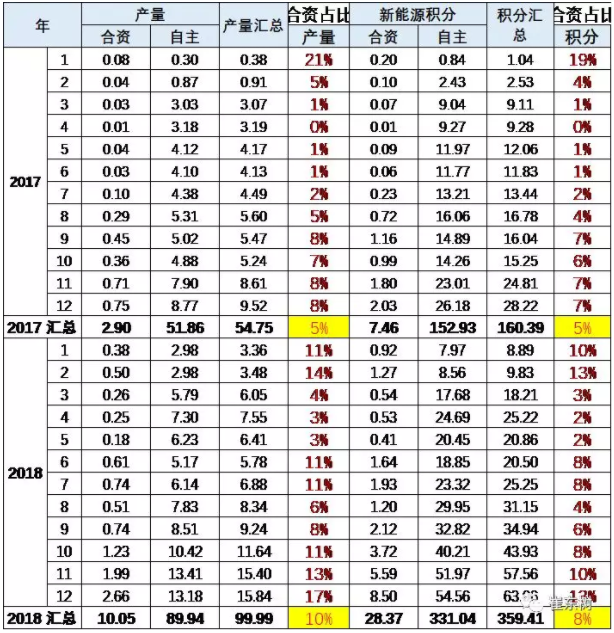 合資與自主新能源表現分析