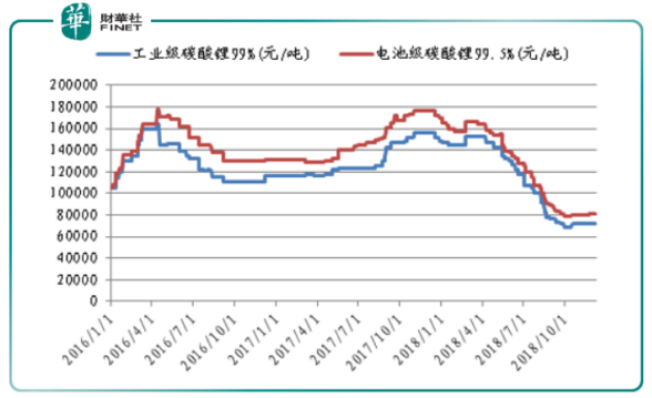 贛鋒鋰業下修業績 高鎳三元能否挽回頹勢？