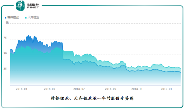 贛鋒鋰業下修業績 高鎳三元能否挽回頹勢？