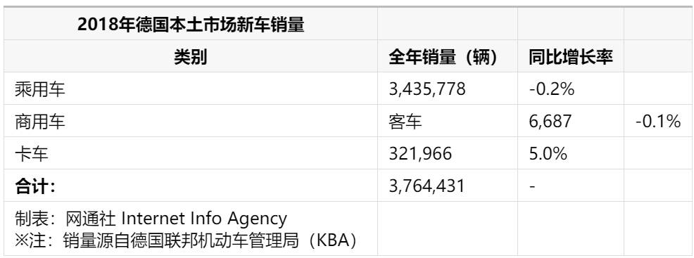 柴油車受新規限制 新能源車型需求增加