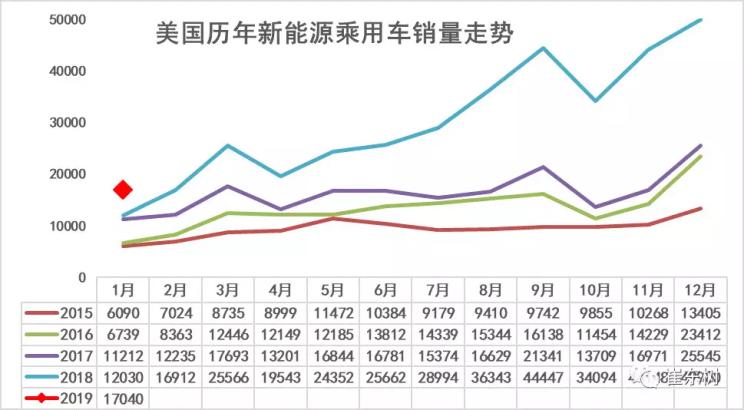 美國1月新能源車售1.7萬輛 美國1月新能源車售1.7萬輛