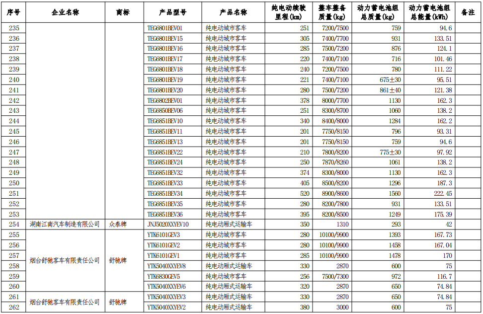 工信部公示第七批減免車船稅車型目錄