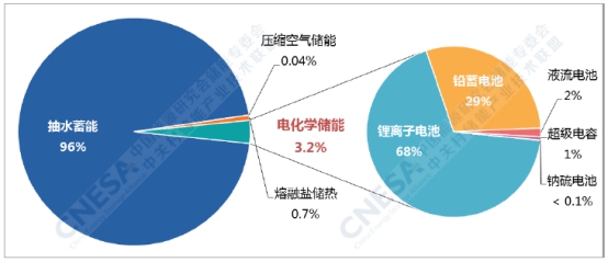 2018年全球新增投運(yùn)儲(chǔ)能裝機(jī)5.5GW  累計(jì)裝機(jī)破180GW