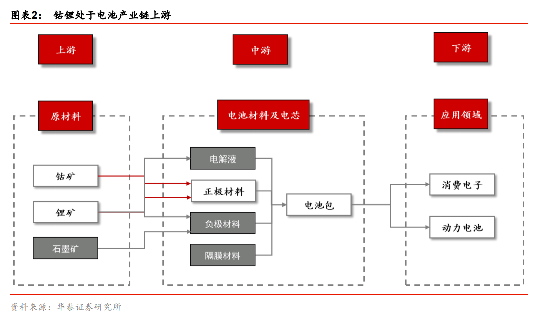 逃不開的周期力量:瘋狂后的鋰鈷終將沉寂 逃不開的周期力量:瘋狂后的鋰鈷終將沉寂