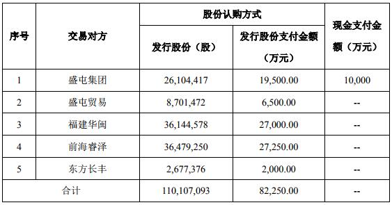 本次重組中，公司擬發行股份110,107,093股及支付現金10,000萬元，具體情況如圖