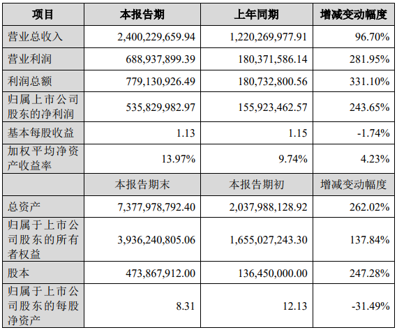 恩捷股份2018年度主要財(cái)務(wù)數(shù)據(jù)和指標(biāo) 單位:人民幣(元) 恩捷股份2018年度主要財(cái)務(wù)數(shù)據(jù)和指標(biāo) 單位:人民幣(元)