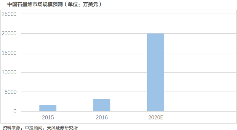 滲透率和使用量提升 石墨烯有望迎來爆發(fā)式增長