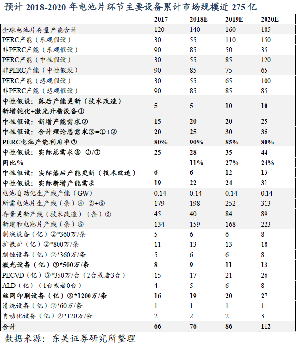 光伏新規提升補貼利用效率 技術迭代利好設備企業