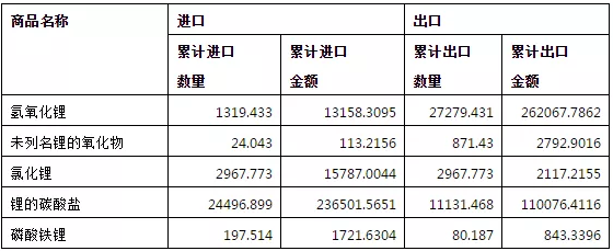 2018年我國(guó)鋰產(chǎn)品出口4.23萬(wàn)噸 氫氧化鋰凈出口量2.6萬(wàn)噸