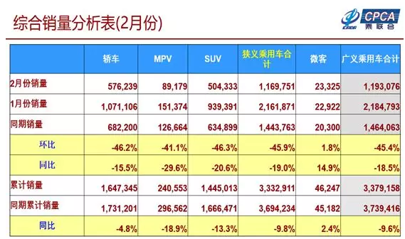 崔東樹:2月新能源乘用車銷量達5.08萬臺 同比增長74.4% 崔東樹:2月新能源乘用車銷量達5.08萬臺 同比增長74.4%