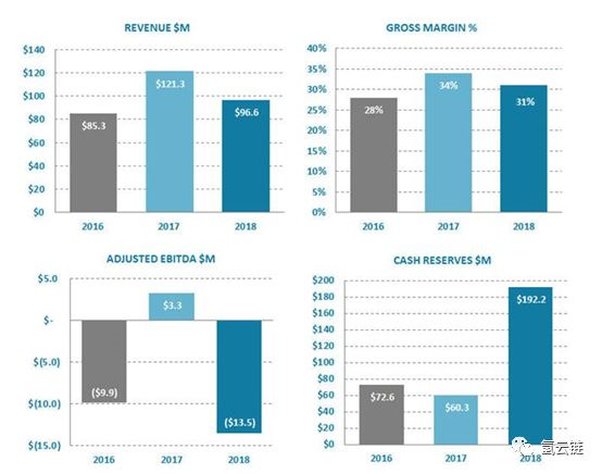 燃料電池巨頭發(fā)財報 誰能主導氫能的商業(yè)模式?
