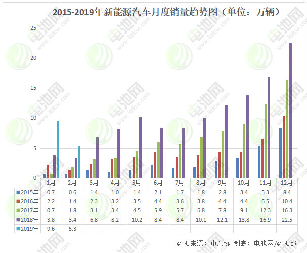 2015-2019年新能源汽車月度銷量趨勢圖