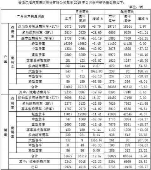 江淮汽車公布2月產銷快報 同比下跌12.57% 江淮汽車公布2月產銷快報 同比下跌12.57%