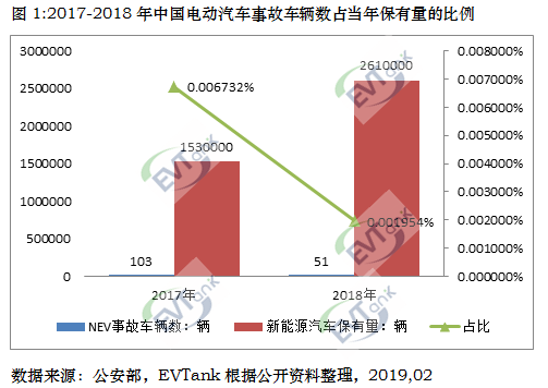 兩年內(nèi)電動汽車發(fā)生安全事故48起涉及154輛 概率約十萬分之二 兩年內(nèi)電動汽車發(fā)生安全事故48起涉及154輛 概率約十萬分之二
