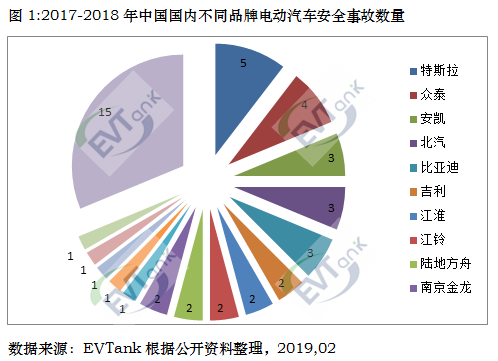 兩年內(nèi)電動汽車發(fā)生安全事故48起涉及154輛 概率約十萬分之二 兩年內(nèi)電動汽車發(fā)生安全事故48起涉及154輛 概率約十萬分之二