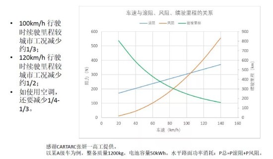 高速行駛的電動汽車能耗急劇增加 高速行駛的電動汽車能耗急劇增加