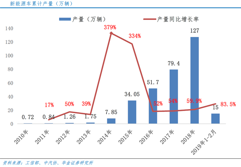 季節因素致2月增速減緩 新能源車全年產銷仍旺 季節因素致2月增速減緩 新能源車全年產銷仍旺