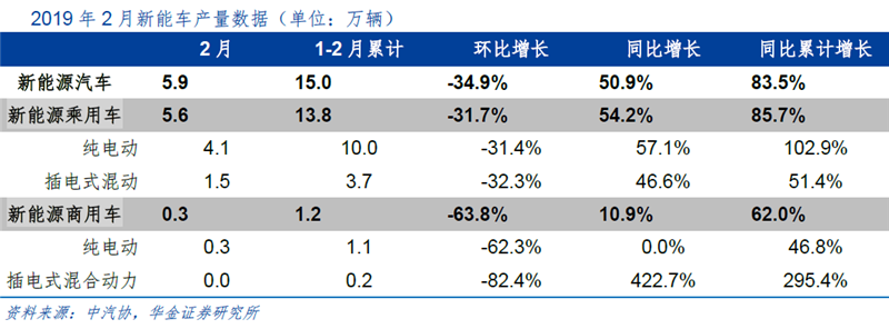 季節因素致2月增速減緩 新能源車全年產銷仍旺 季節因素致2月增速減緩 新能源車全年產銷仍旺