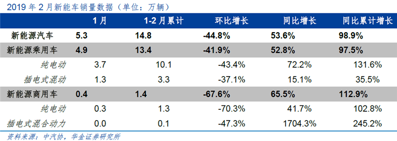 季節因素致2月增速減緩 新能源車全年產銷仍旺 季節因素致2月增速減緩 新能源車全年產銷仍旺