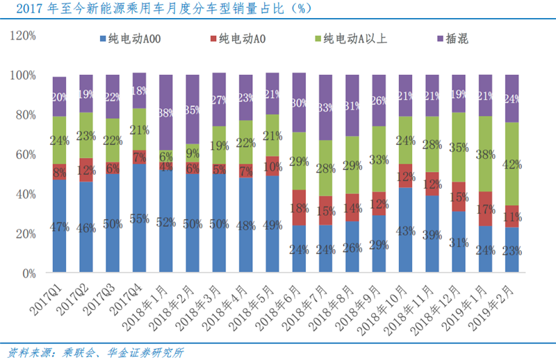 季節因素致2月增速減緩 新能源車全年產銷仍旺 季節因素致2月增速減緩 新能源車全年產銷仍旺