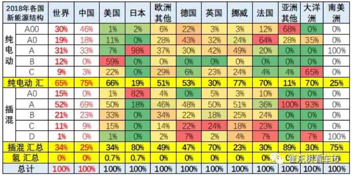 崔東樹：去年全球新能源乘用車銷量達400萬臺 中國份額達53%