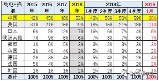 崔東樹：去年全球新能源乘用車銷量達400萬臺 中國份額達53%