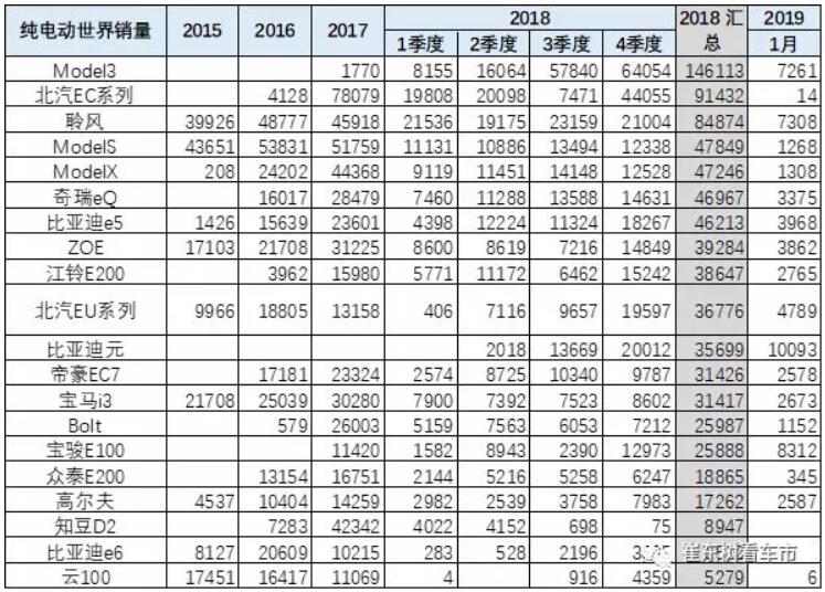 崔東樹：去年全球新能源乘用車銷量達400萬臺 中國份額達53%