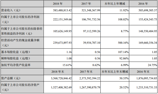 星源材質2018年主要會計數據和財務指標 星源材質2018年主要會計數據和財務指標