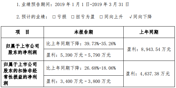 星源材質發布2019年一季度業績預告 星源材質發布2019年一季度業績預告