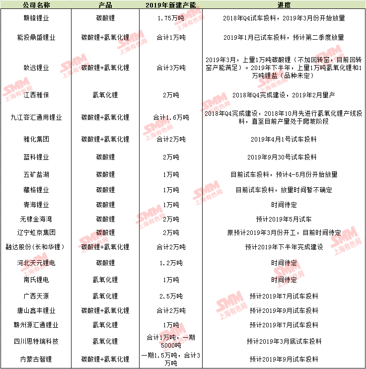 鋰鹽價格一路下行 2019年中國鋰鹽新建產(chǎn)能及進(jìn)度一覽