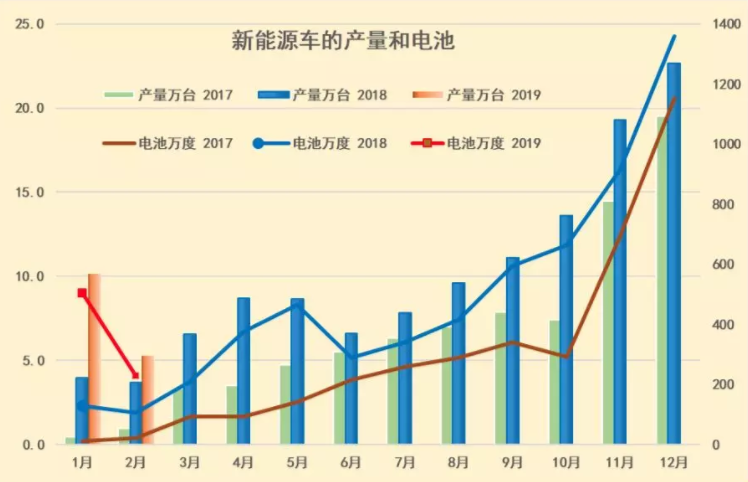 2019年新能源車和電池需求開門紅