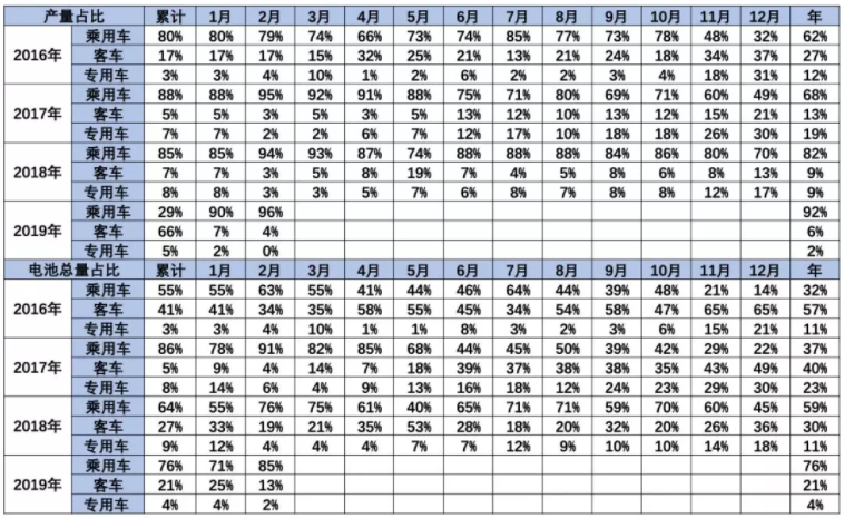 乘用車的電池需求很強