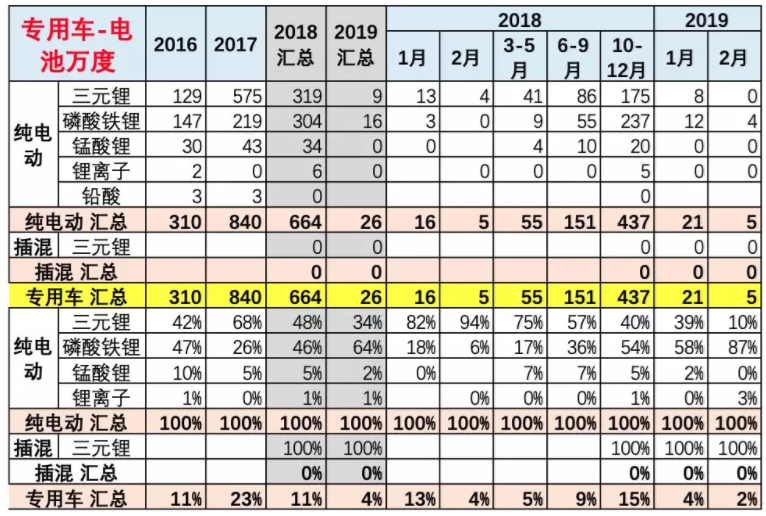 專用車的電池需求特征 專用車的電池需求特征