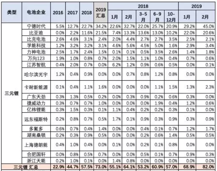 主力電池品種的廠家表現(xiàn) 主力電池品種的廠家表現(xiàn)