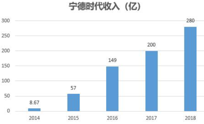 寧德時(shí)代 寧德時(shí)代